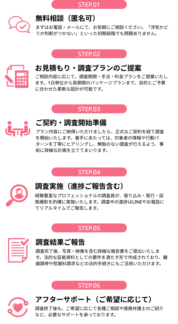 無料相談（匿名可）／お見積もり・調査プランのご提案／ご契約・調査開始準備／調査実施（進捗ご報告含む）／調査結果ご報告／アフターサポート（ご希望に応じて）