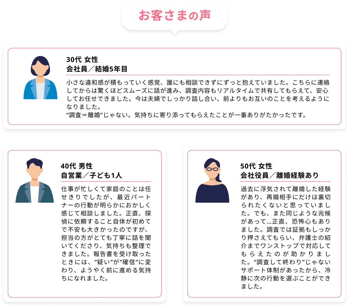 30代 女性 会社員・結婚5年目　小さな違和感が積もっていく感覚、誰にも相談できずにずっと抱えていました。こちらに連絡してからは驚くほどスムーズに話が進み、調査内容もリアルタイムで共有してもらえて、安心してお任せできました。今は夫婦でしっかり話し合い、前よりもお互いのことを考えるようになりました。調査＝離婚じゃない。気持ちに寄り添ってもらえたことが一番ありがたかったです。／40代 男性　自営業・子ども1人　仕事が忙しくて家庭のことは任せきりでしたが、最近パートナーの行動が明らかにおかしく感じて相談しました。正直、探偵に依頼すること自体が初めてで不安も大きかったのですが、担当の方がとても丁寧に話を聞いてくださり、気持ちも整理できました。報告書を受け取ったときには、”疑い”が”確信”に変わり、ようやく前に進める気持ちになれました。／50代 女性　会社役員・離婚経験あり　過去に浮気されて離婚した経験があり、再婚相手にだけは裏切られたくないと思っていました。でも、また同じような兆候があって…正直、恐怖心もありました。調査では証拠もしっかり押さえてもらい、弁護士の紹介までワンストップで対応してもらえたのが助かりました。“調査して終わり”じゃないサポート体制があったから、冷静に次の行動を選ぶことができました。